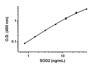 Sandwich ELISA - Human SOD2 ELISA Kit (AB178012)