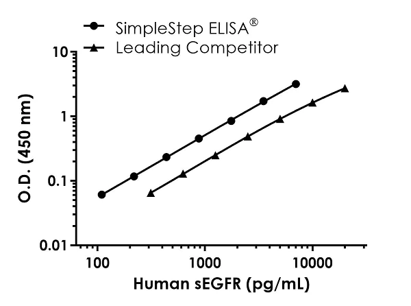 Sandwich ELISA - Human soluble EGFR ELISA Kit (AB269558)