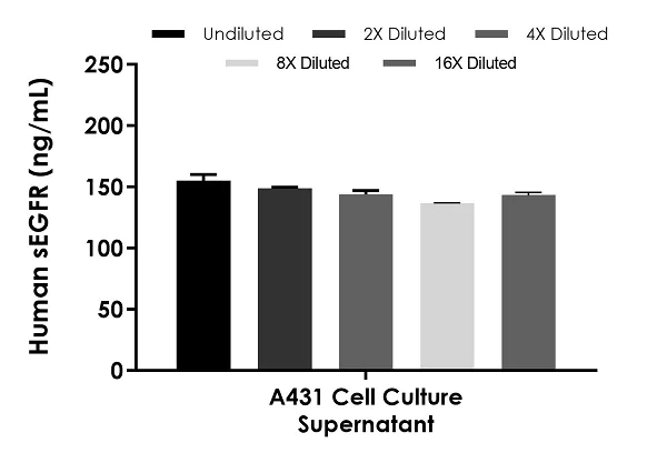 Sandwich ELISA - Human soluble EGFR ELISA Kit (AB269558)