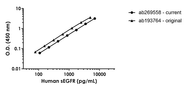 Sandwich ELISA - Human soluble EGFR ELISA Kit (AB269558), expandable thumbnail