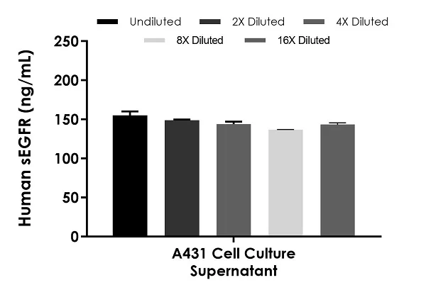 Sandwich ELISA - Human soluble EGFR ELISA Kit, Chemiluminescent (AB326389)