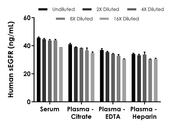 Sandwich ELISA - Human soluble EGFR ELISA Kit, Chemiluminescent (AB326389)