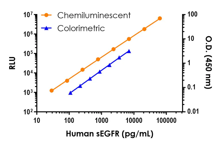Sandwich ELISA - Human soluble EGFR ELISA Kit, Chemiluminescent (AB326389)
