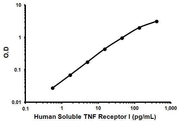 Sandwich ELISA - Human Soluble TNF Receptor I ELISA Kit (AB100642), expandable thumbnail