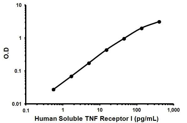 Sandwich ELISA - Human Soluble TNF Receptor I ELISA Kit (AB100642)