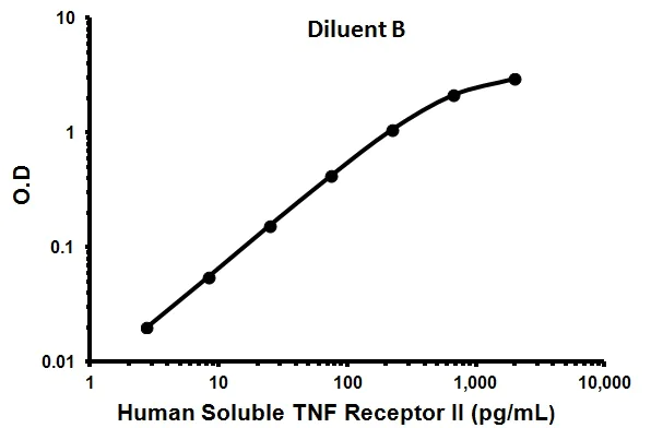Sandwich ELISA - Human Soluble TNF Receptor II ELISA Kit (AB100643)