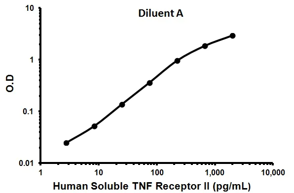 Sandwich ELISA - Human Soluble TNF Receptor II ELISA Kit (AB100643)