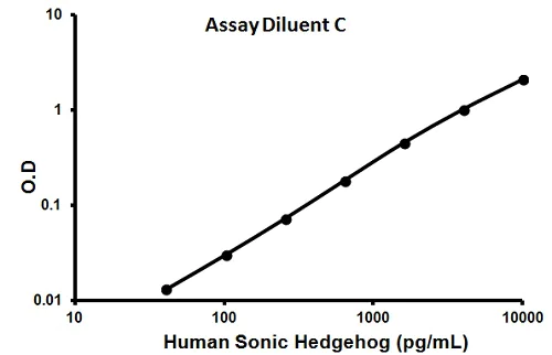 Sandwich ELISA - Human Sonic Hedgehog ELISA Kit (AB100639)
