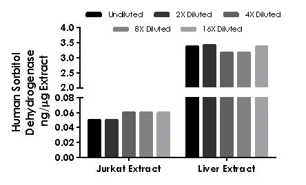 Sandwich ELISA - Human Sorbitol Dehydrogenase ELISA Kit (AB233613)