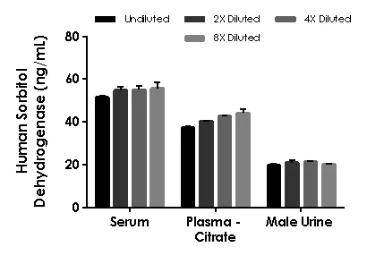 Sandwich ELISA - Human Sorbitol Dehydrogenase ELISA Kit (AB233613)
