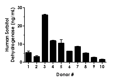 Sandwich ELISA - Human Sorbitol Dehydrogenase ELISA Kit (AB233613)