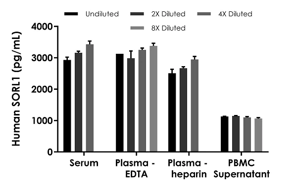 Sandwich ELISA - Human SORL1 ELISA Kit (AB282864)