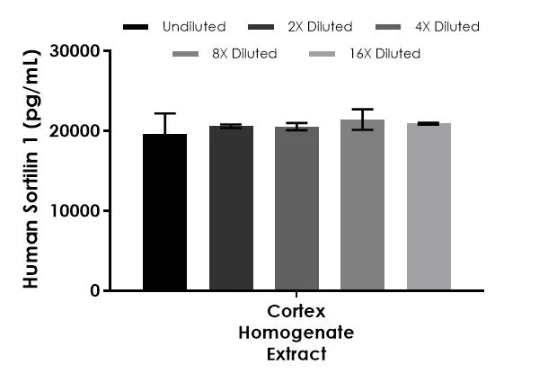 Sandwich ELISA - Human Sortilin 1 ELISA Kit (AB277074)