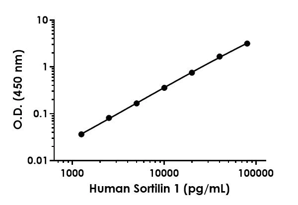 Sandwich ELISA - Human Sortilin 1 ELISA Kit (AB277074)