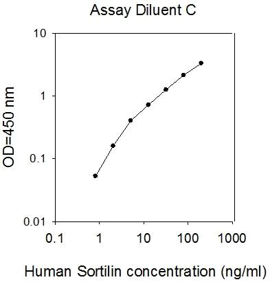ELISA - Human Sortilin/NT3 ELISA Kit (AB277461)