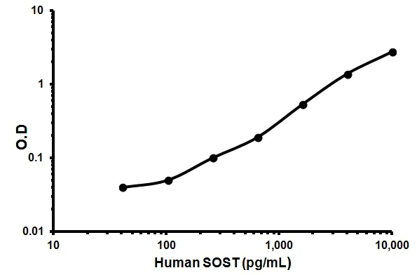Sandwich ELISA - Human SOST ELISA Kit (AB155440)