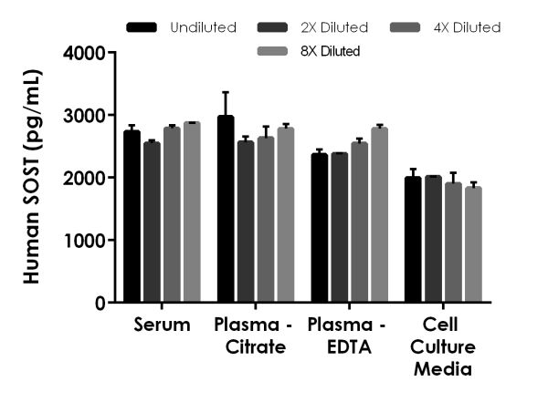 ELISA - Human SOST ELISA Kit (AB221836)