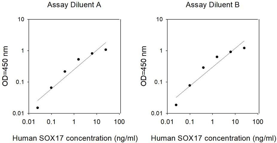 Sandwich ELISA - Human SOX17 ELISA Kit (AB314352), expandable thumbnail
