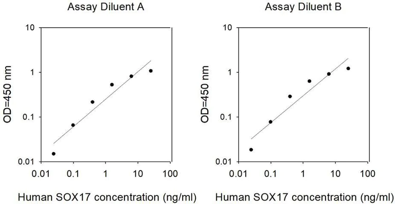 Sandwich ELISA - Human SOX17 ELISA Kit (AB314352)