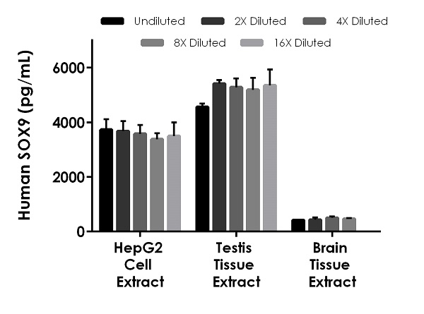 Sandwich ELISA - Human SOX9 ELISA Kit (AB253226)