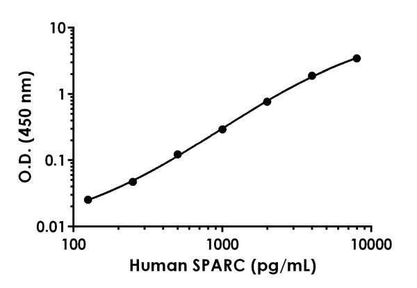 Sandwich ELISA - Human SPARC ELISA Kit (AB220654)