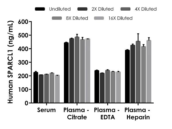 Sandwich ELISA - Human SPARCL1 ELISA Kit (SPARC-like protein 1) (AB272478)