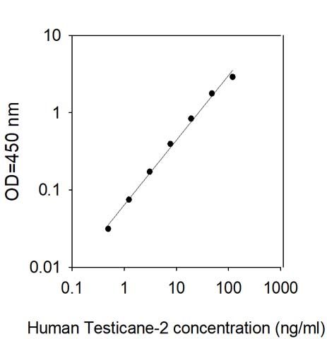 Sandwich ELISA - Human SPOCK2 ELISA Kit (AB314702)