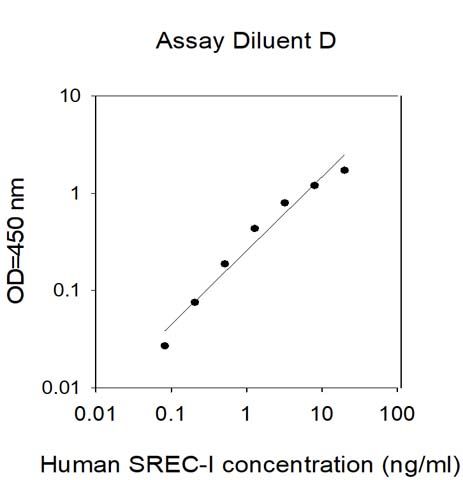 Sandwich ELISA - Human SREC-I ELISA Kit (AB314353)