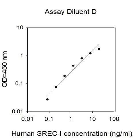 Sandwich ELISA - Human SREC-I ELISA Kit (AB314353)