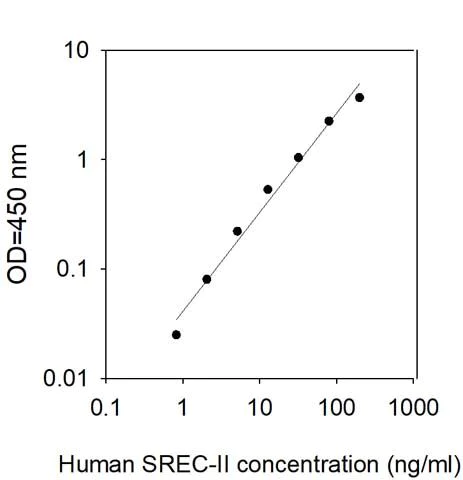 Sandwich ELISA - Human SREC-II ELISA Kit (AB314354)