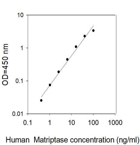 Sandwich ELISA - Human ST14 ELISA Kit (AB314739), expandable thumbnail