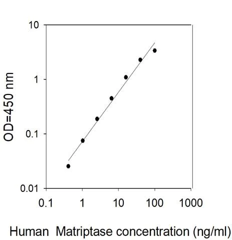 Sandwich ELISA - Human ST14 ELISA Kit (AB314739)