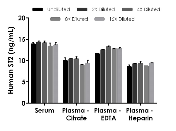 Sandwich ELISA - Human ST2 ELISA Kit (IL1RL1) (AB254505), expandable thumbnail