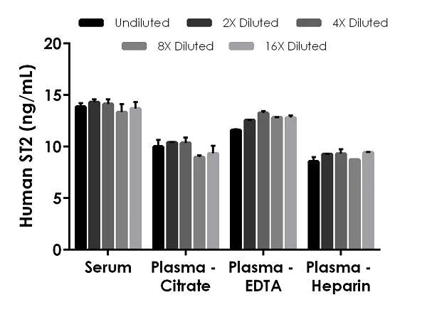 Sandwich ELISA - Human ST2 ELISA Kit (IL1RL1) (AB254505)