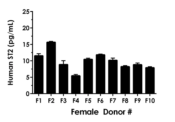 Sandwich ELISA - Human ST2 ELISA Kit (IL1RL1) (AB254505)
