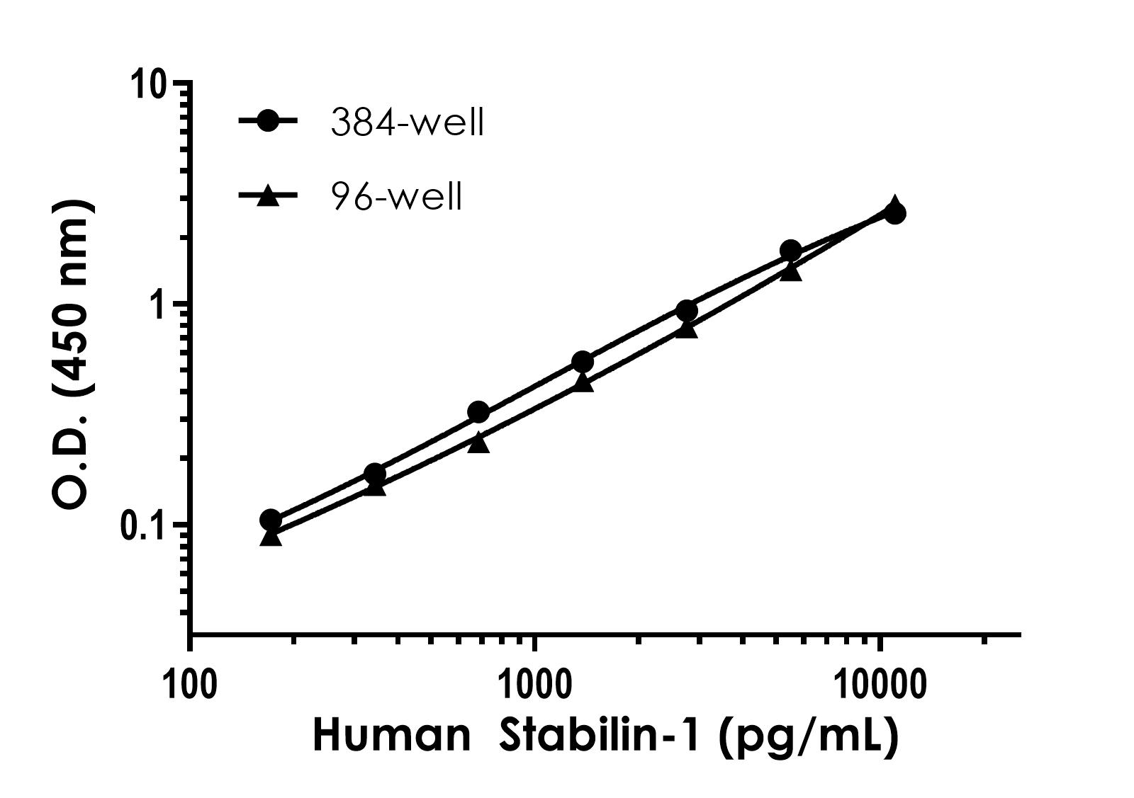 Sandwich ELISA - Human Stabilin-1 ELISA Kit (AB317782), expandable thumbnail
