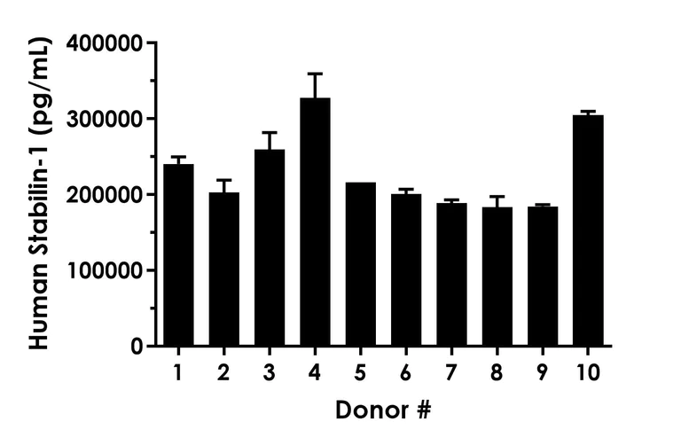 Sandwich ELISA - Human Stabilin-1 ELISA Kit (AB317782)