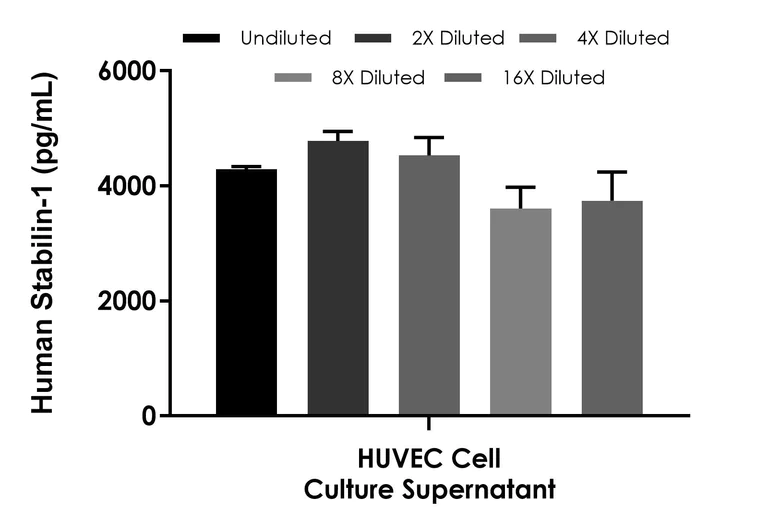 Sandwich ELISA - Human Stabilin-1 ELISA Kit (AB317782)