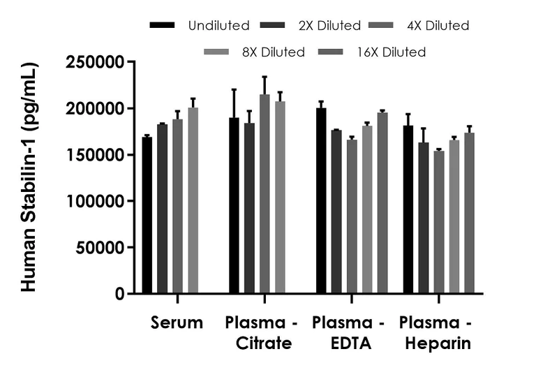 Sandwich ELISA - Human Stabilin-1 ELISA Kit (AB317782)