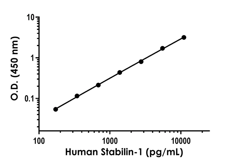 Sandwich ELISA - Human Stabilin-1 ELISA Kit (AB317782)