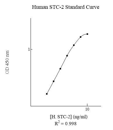 Sandwich ELISA - Human Stanniocalcin 2 / STC-2 ELISA Kit (AB222880), expandable thumbnail