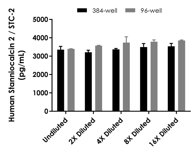 Sandwich ELISA - Human Stanniocalcin 2 / STC-2 ELISA Kit- Extracellular (AB320044)