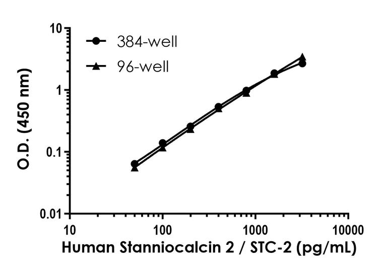 Sandwich ELISA - Human Stanniocalcin 2 / STC-2 ELISA Kit- Extracellular (AB320044)