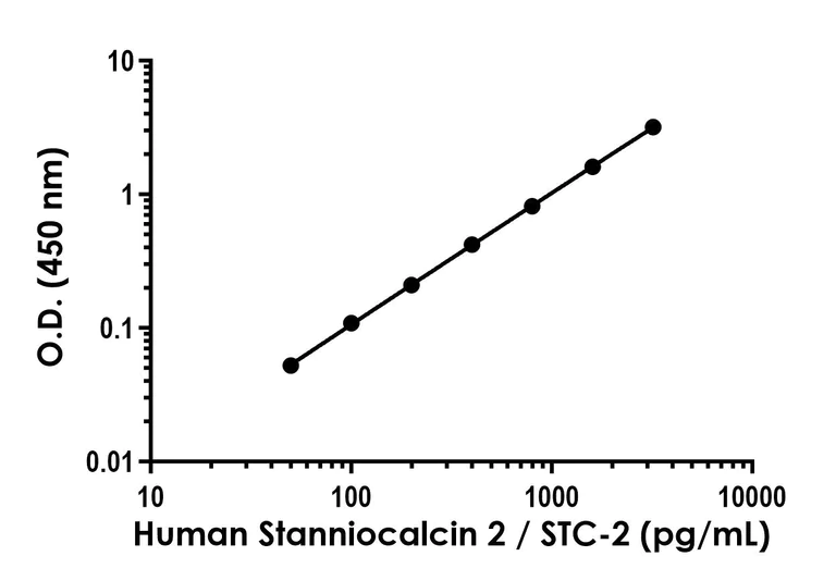 Sandwich ELISA - Human Stanniocalcin 2 / STC-2 ELISA Kit- Extracellular (AB320044)