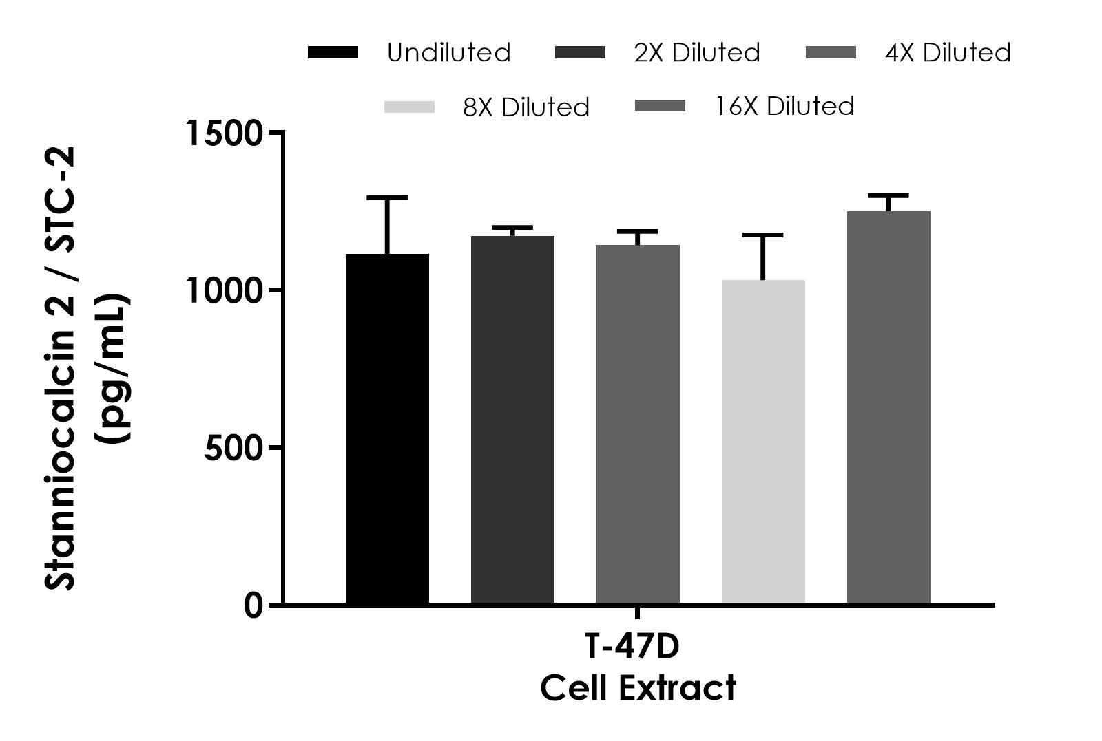 Sandwich ELISA - Human Stanniocalcin 2 / STC-2 ELISA Kit- Intracellular (AB320055)