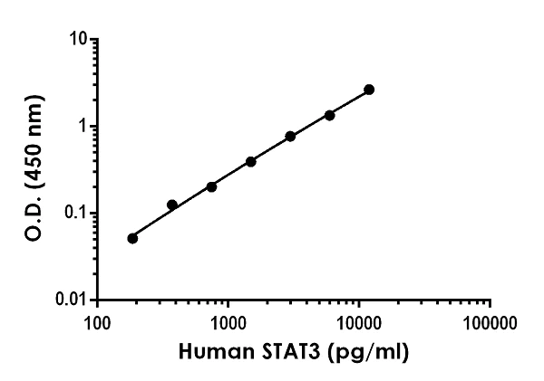 Sandwich ELISA - Human STAT3 ELISA Kit (AB264629)