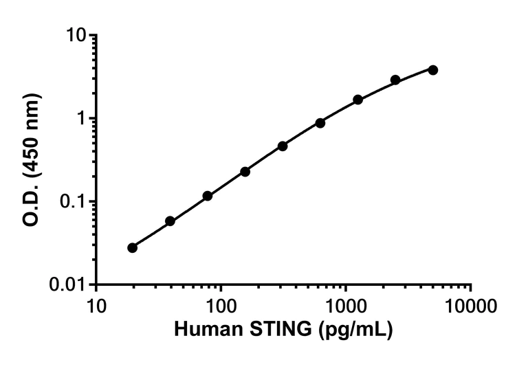 Sandwich ELISA - Human STING Antibody Pair - BSA and Azide free (AB305186)