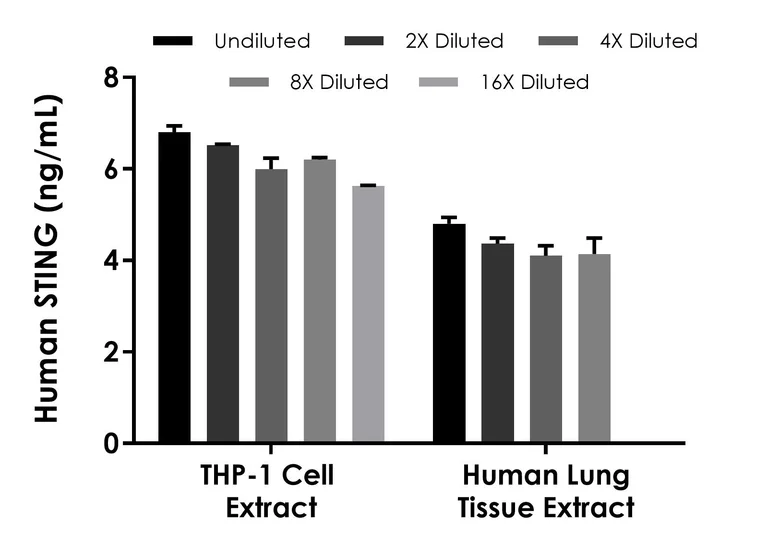 Sandwich ELISA - Human STING ELISA Kit (AB315058)