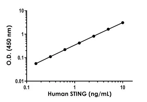 Sandwich ELISA - Human STING ELISA Kit (AB315058)