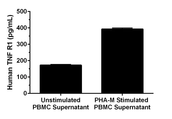 Sandwich ELISA - Human sTNF RI ELISA Kit (AB209881)